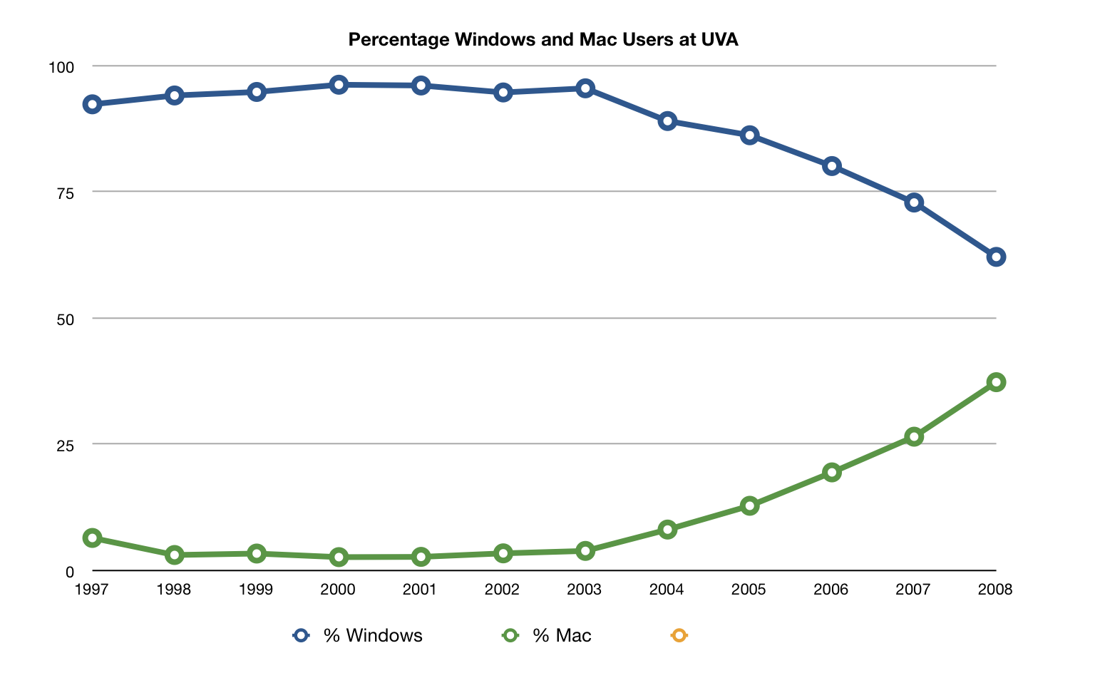 Windows and Mac Percentage at UVA